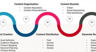 Your Successful Content Marketing Strategy in 5 Steps